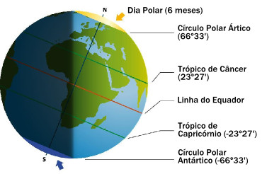 Representação dos principais paralelos terrestres.